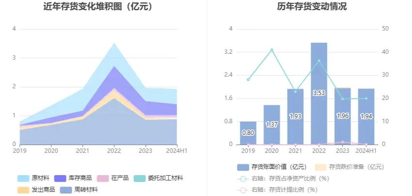 凯立新材 2024 年半年度报告：净利润下降，贵金属原材料价格波动成主因