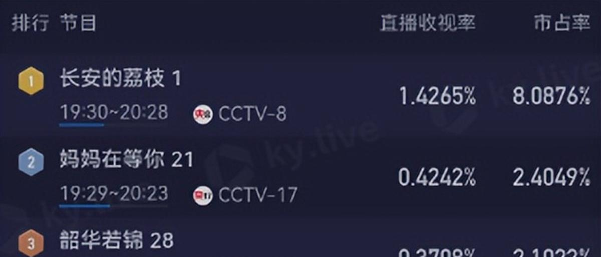 首播收视不俗，狂追4集不过瘾	，网友：看来这次央视又押对宝了__首播收视不俗，狂追4集不过瘾，网友：看来这次央视又押对宝了