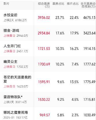 黑料吃瓜：五一档电影市场国产片票房角逐，大风杀口碑与票房冰火两重天