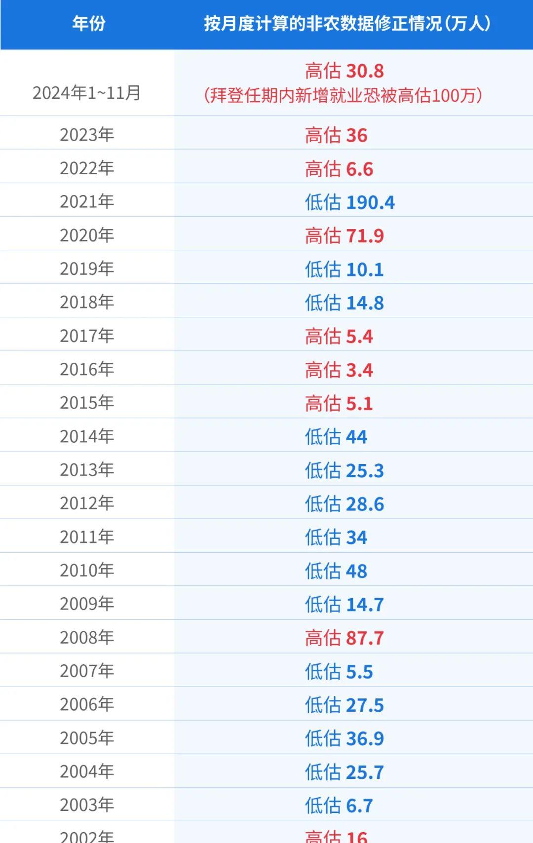 _马斯克曝光社保造假后，美国就业数据也发现问题！近25年官方299次修正记录显示：极端高估多在大选年，极端低估多在总统上任首年_马斯克曝光社保造假后	，美国就业数据也发现问题！近25年官方299次修正记录显示：极端高估多在大选年，极端低估多在总统上任首年