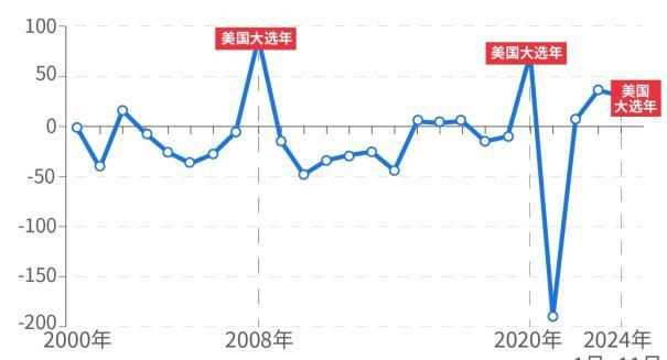 马斯克曝光社保造假后，美国就业数据也发现问题！近25年官方299次修正记录显示：极端高估多在大选年	，极端低估多在总统上任首年__马斯克曝光社保造假后，美国就业数据也发现问题！近25年官方299次修正记录显示：极端高估多在大选年，极端低估多在总统上任首年