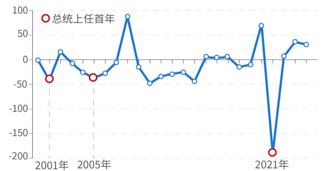 _马斯克曝光社保造假后	，美国就业数据也发现问题！近25年官方299次修正记录显示：极端高估多在大选年，极端低估多在总统上任首年_马斯克曝光社保造假后，美国就业数据也发现问题！近25年官方299次修正记录显示：极端高估多在大选年	，极端低估多在总统上任首年