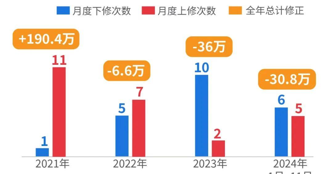 马斯克曝光社保造假后，美国就业数据也发现问题！近25年官方299次修正记录显示：极端高估多在大选年，极端低估多在总统上任首年__马斯克曝光社保造假后	，美国就业数据也发现问题！近25年官方299次修正记录显示：极端高估多在大选年，极端低估多在总统上任首年