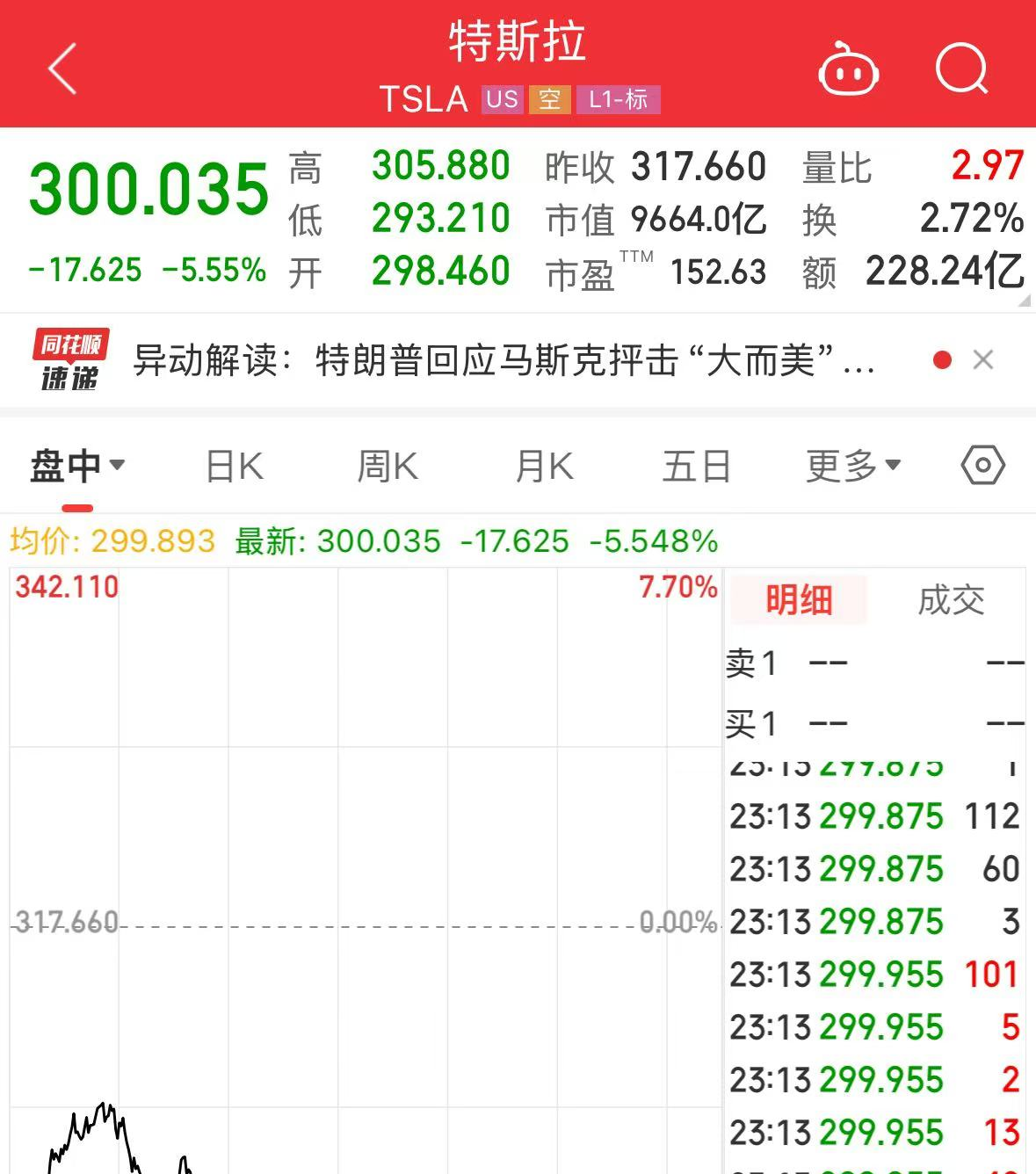 zztt黑料：特朗普称或让政府效率部盯着马斯克，特斯拉股价低开遭冲击？