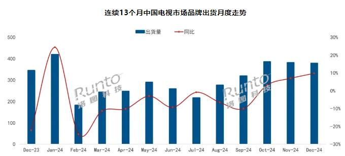 黑料视频：2024年中国电视市场出货量增长9.7%，海信、小米等八大品牌领跑市场